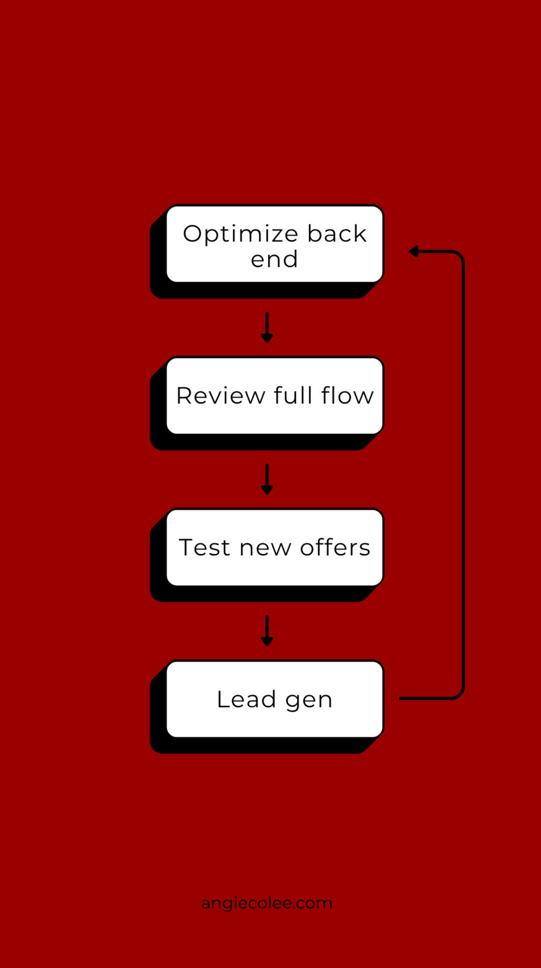 Last Things First Order of Operations vertically oriented flow chart with four steps in this order from top to bottom: optimize back end, review full flow, test new offers, lead gen. The lead gen box connects back to optimize back end box at the top, making the 4 steps a looping process.